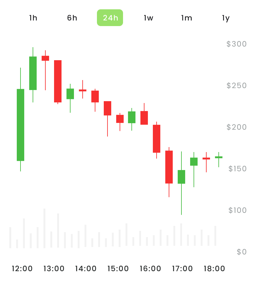 Grafik candlestick harga